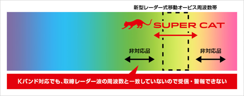 ユピテル、レーザー＆レーダー探知機「SUPER CAT」2022年モデル発売 最新地図データで警報精度をさらに向上 - Car Watch