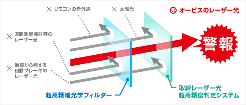 ユピテル、レーザー＆レーダー探知機「SUPER CAT」2022年モデル発売 最新地図データで警報精度をさらに向上 - Car Watch