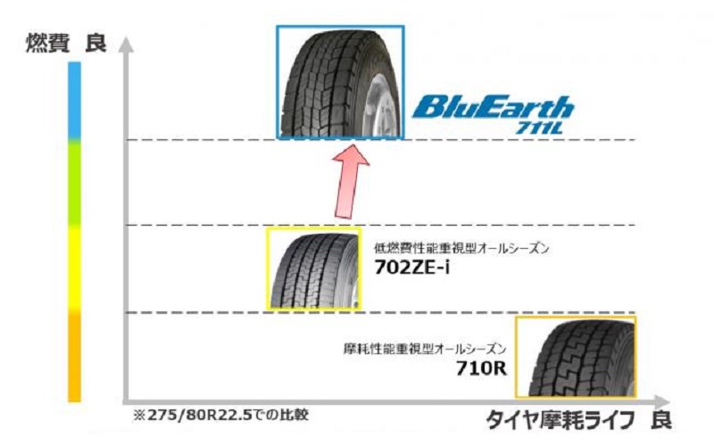 横浜ゴム 低燃費性能重視型トラック用オールシーズンタイヤ ブルーアース 711l 先行発売 Car Watch