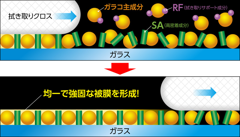 ソフト99の新作「ぬりぬりガラコDX」の実力とは？ 塗ってみて分かった30年のノウハウ全投入！ - Car Watch[Sponsored]