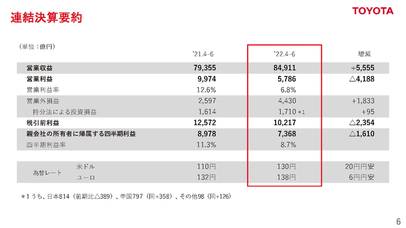 トヨタ 23年3月第1四半期決算 営業収益8兆4911億円で営業利益5786億円 販売台数減少や資材高騰で増収減益に Car Watch