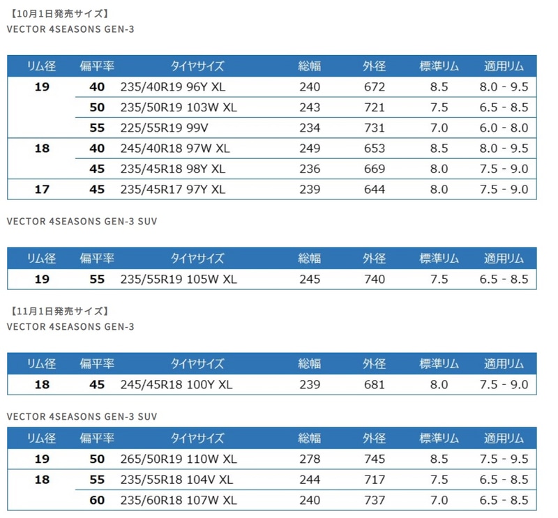 グッドイヤー、新オールシーズンタイヤ「ベクター フォーシーズンズ Gen-3」に11サイズを追加 - Car Watch