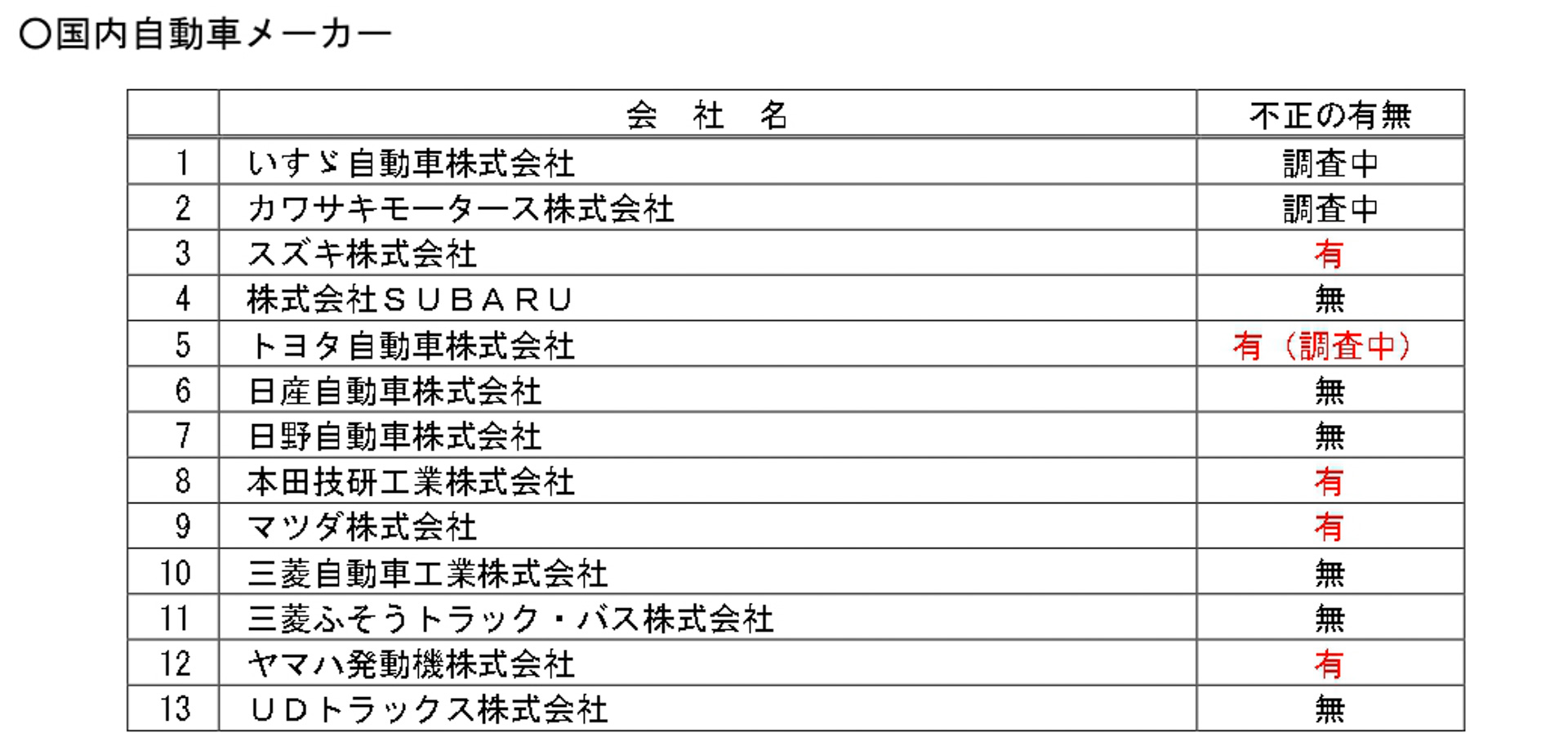 国交省、トヨタ、マツダ、ヤマハ、ホンダ、スズキの5社から認証不正