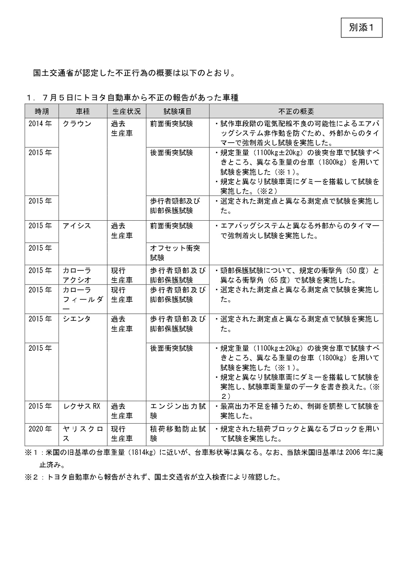 国交省、認証不正でトヨタへ是正命令 立入検査の結果公表 - Car Watch