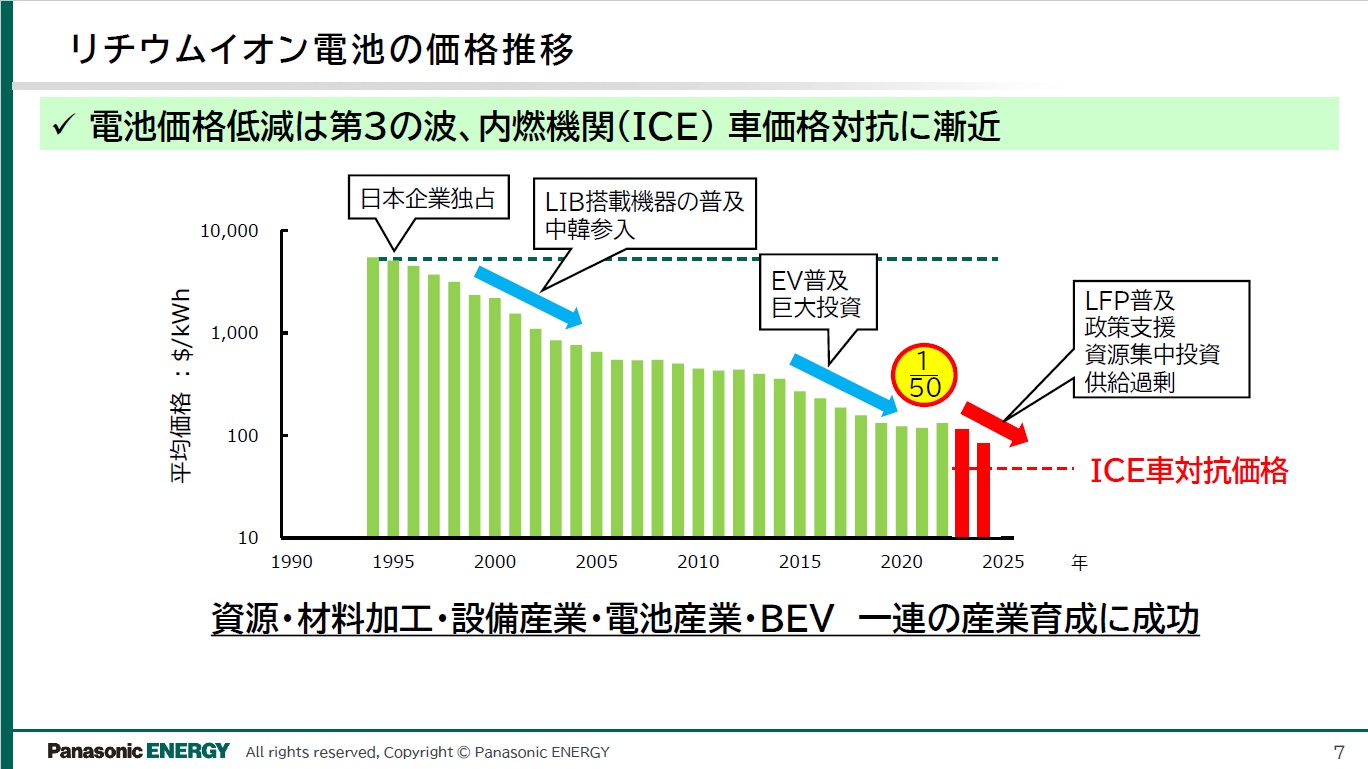 画像］パナソニック、車載電池について2025年度中に900Wh/Lセル、2027年度末に1000Wh/Lセルの開発を完了させる計画 /  業界最高の体積エネルギー密度に引き上げ、車載電池の高容量化を実現(7/9) - Car Watch