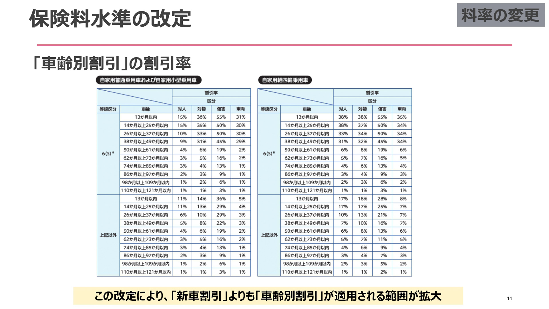 画像］損保ジャパン、約7.5％引き上げとなる2026年1月の自動車保険改定