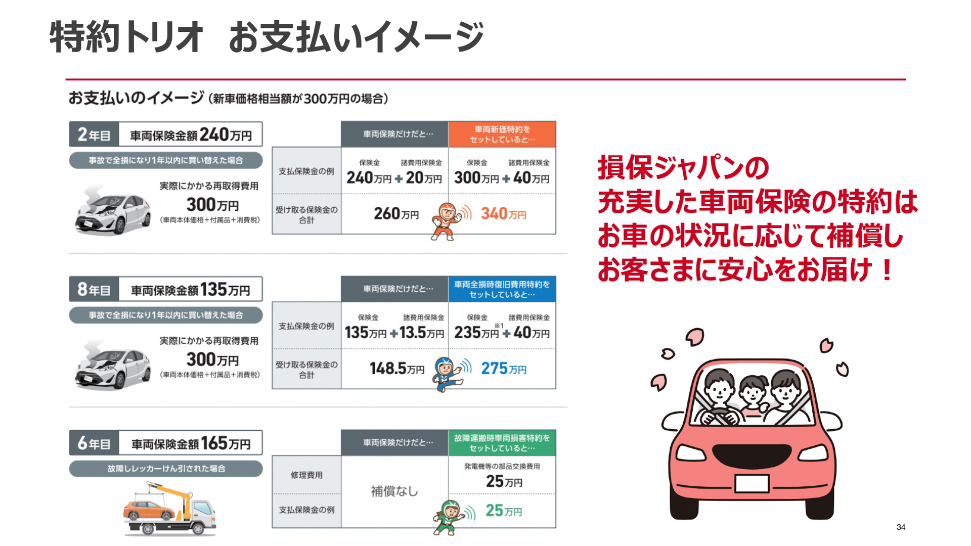 画像］損保ジャパン、約7.5％引き上げとなる2026年1月の自動車保険改定説明会 / (26/42) - Car Watch