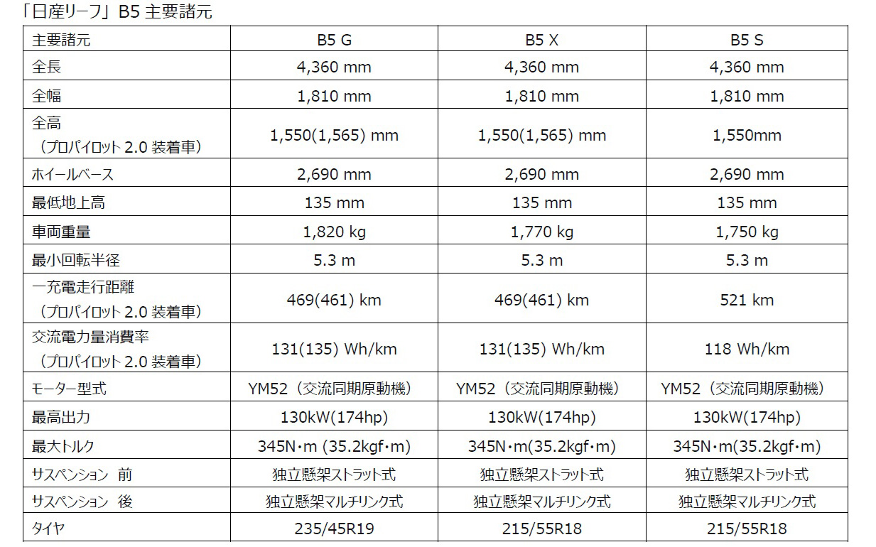 画像］日産、新型「リーフ」に55kWhバッテリを搭載したB5グレード 価格