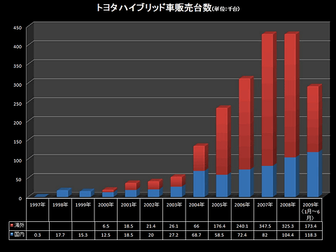 トヨタ ハイブリッド車の累計販売台数が0万台突破 Car Watch