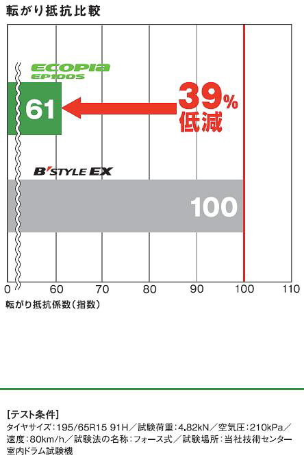 画像 ラベリング制度対応 低燃費タイヤカタログ 転がり抵抗とウェットグリップ性能でエコタイヤの横比較が可能に