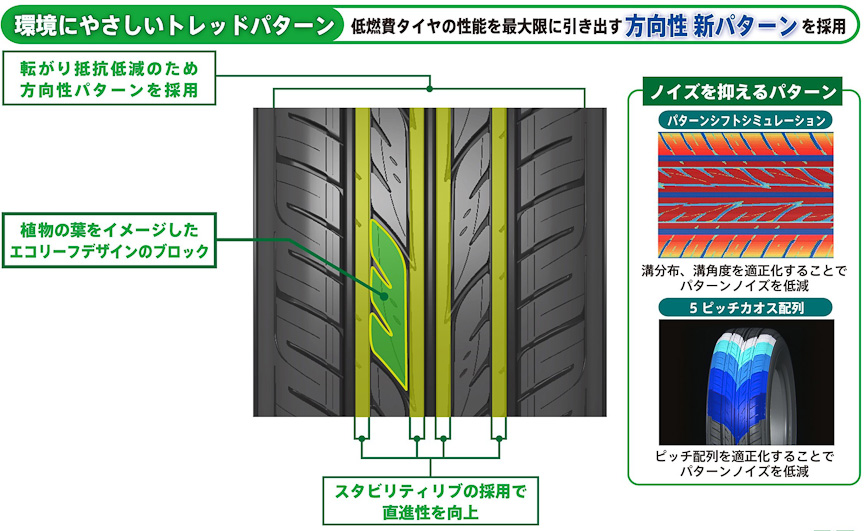 画像 ラベリング制度対応 低燃費タイヤカタログ 転がり抵抗とウェットグリップ性能でエコタイヤの横比較が可能に