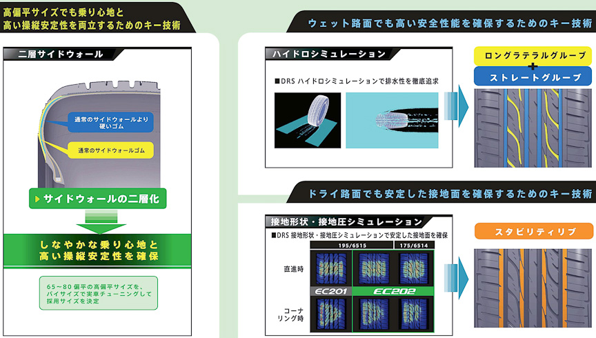 画像 ラベリング制度対応 低燃費タイヤカタログ 転がり抵抗とウェットグリップ性能でエコタイヤの横比較が可能に