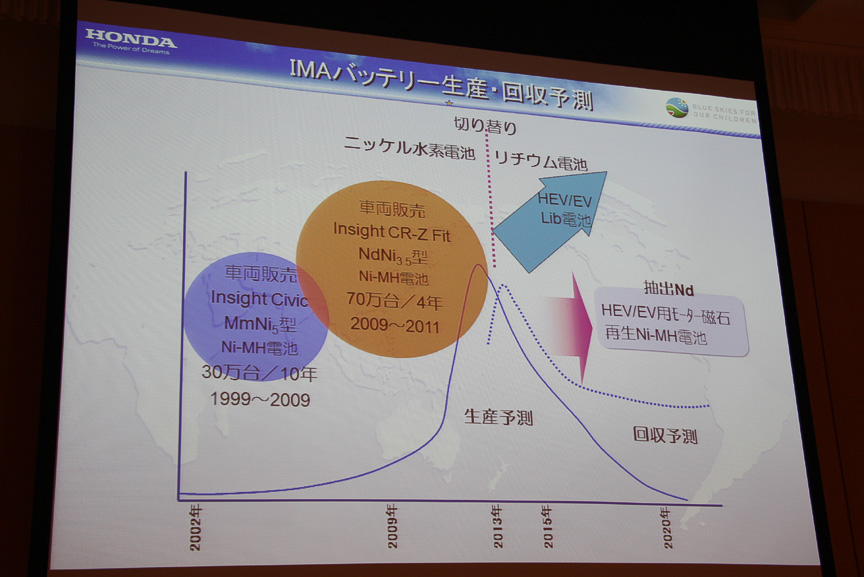 画像 ツインリンクもてぎ ハローウッズシンポジウム13 を開催 世界初のレアアース回収技術を同日発表 32 32 Car Watch