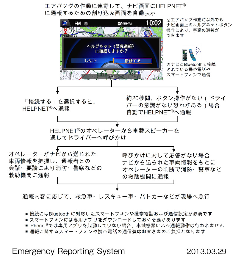 画像 ホンダ 今年発売の新型 フィット アコード ハイブリッド に搭載する安全技術説明会 緊急通報システム 事故回避支援システムなどの技術 サービス 8 22 Car Watch