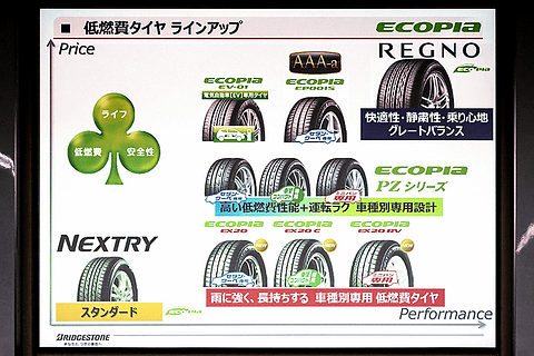 タイヤレビュー ブリヂストン エコピア Ex 転がり抵抗性能に加え ウェットブレーキ性能とライフ性能を進化 Car Watch