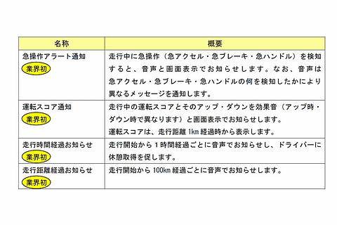 損保ジャパン 日本興亜損保 無料配布アプリ Safety Sight に新機能追加 Car Watch