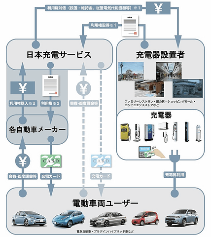 トヨタ 日産 ホンダ 三菱自動車で 日本充電サービス 略称 Ncs 設立 Car Watch