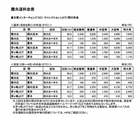 国交省 東名高速とつながる圏央道 寒川北ic 海老名jct間を3月8日開通 Car Watch