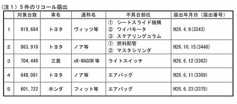 国交省 14年度のリコール総届出件数は355件 総対象台数は955万78台と発表 Car Watch