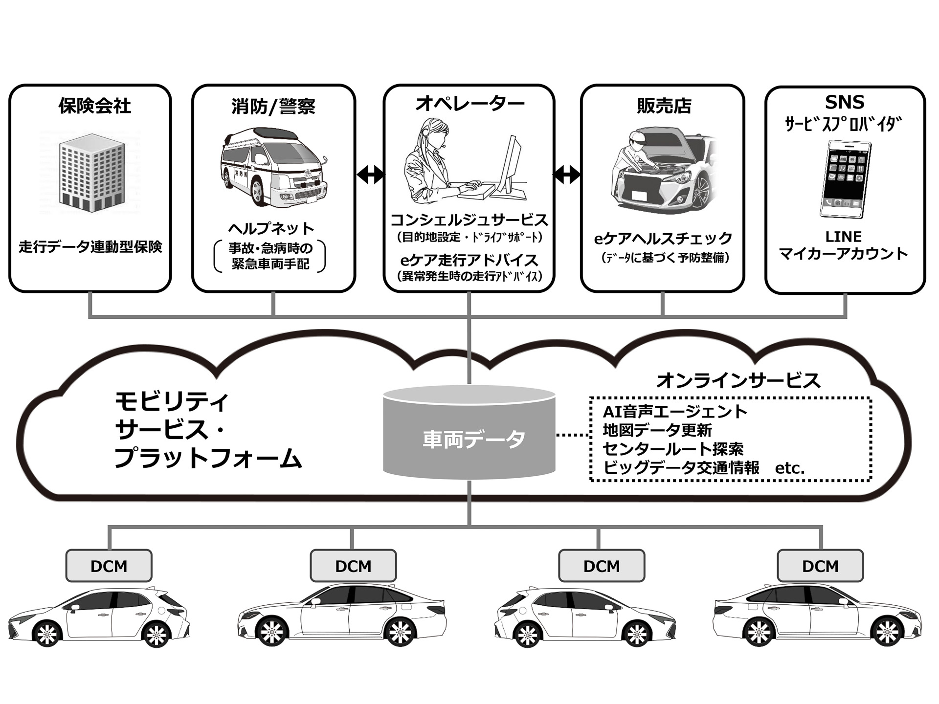 トヨタ 国内すべての新型乗用車へ車載通信機 Dcm を標準搭載へ Car Watch