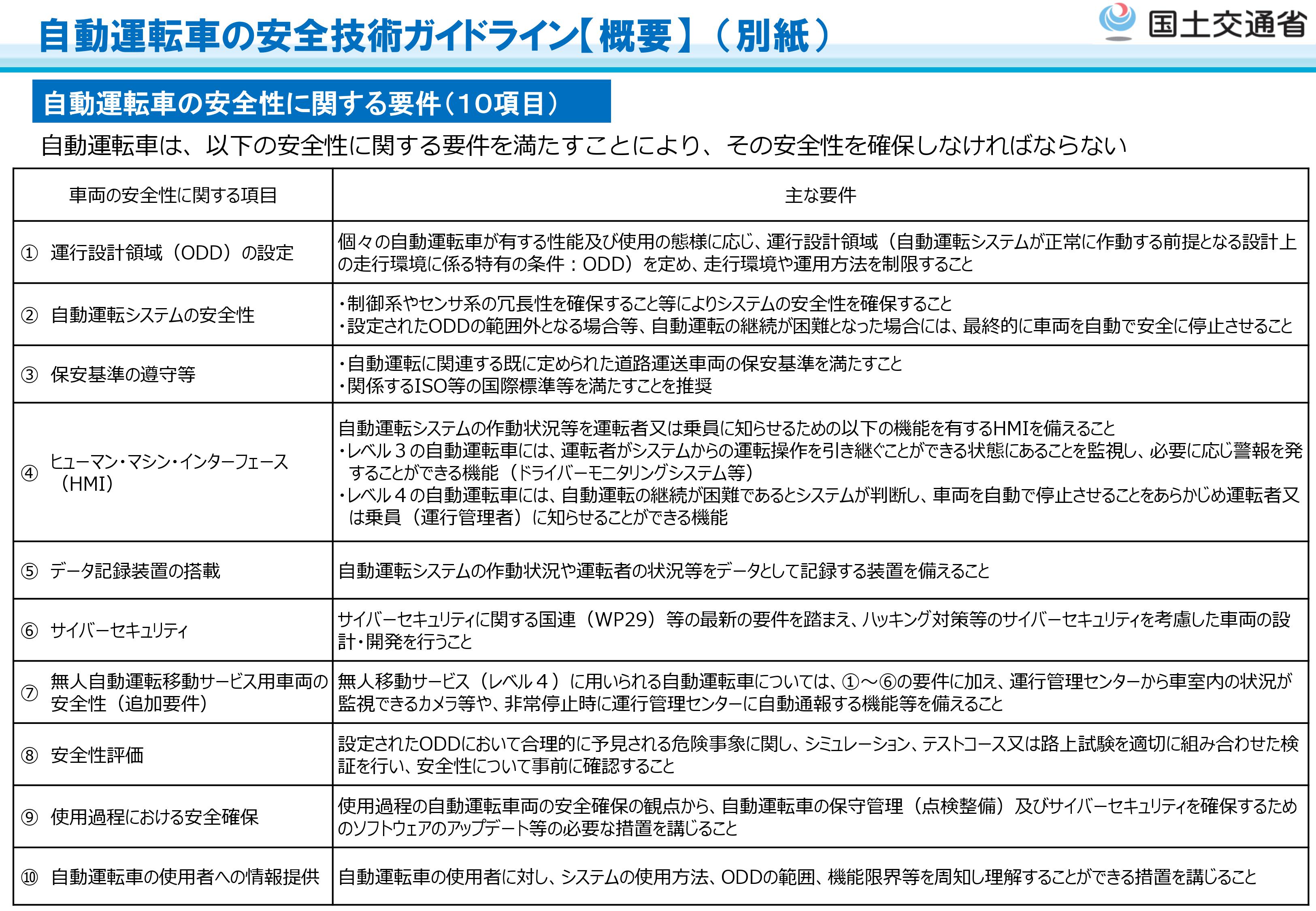 国交省、「自動運転車の安全技術ガイドライン」策定。レベル3、4自動