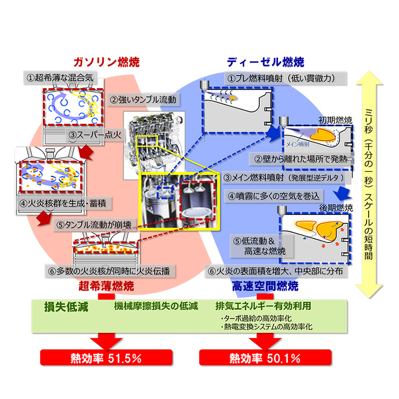 内燃機関で正味最高熱効率50％超を達成した研究成果、SIP「革新的燃焼