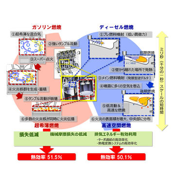 内燃機関で熱効率50％超を達成する研究成果が報告されたSIP「革新的 ...