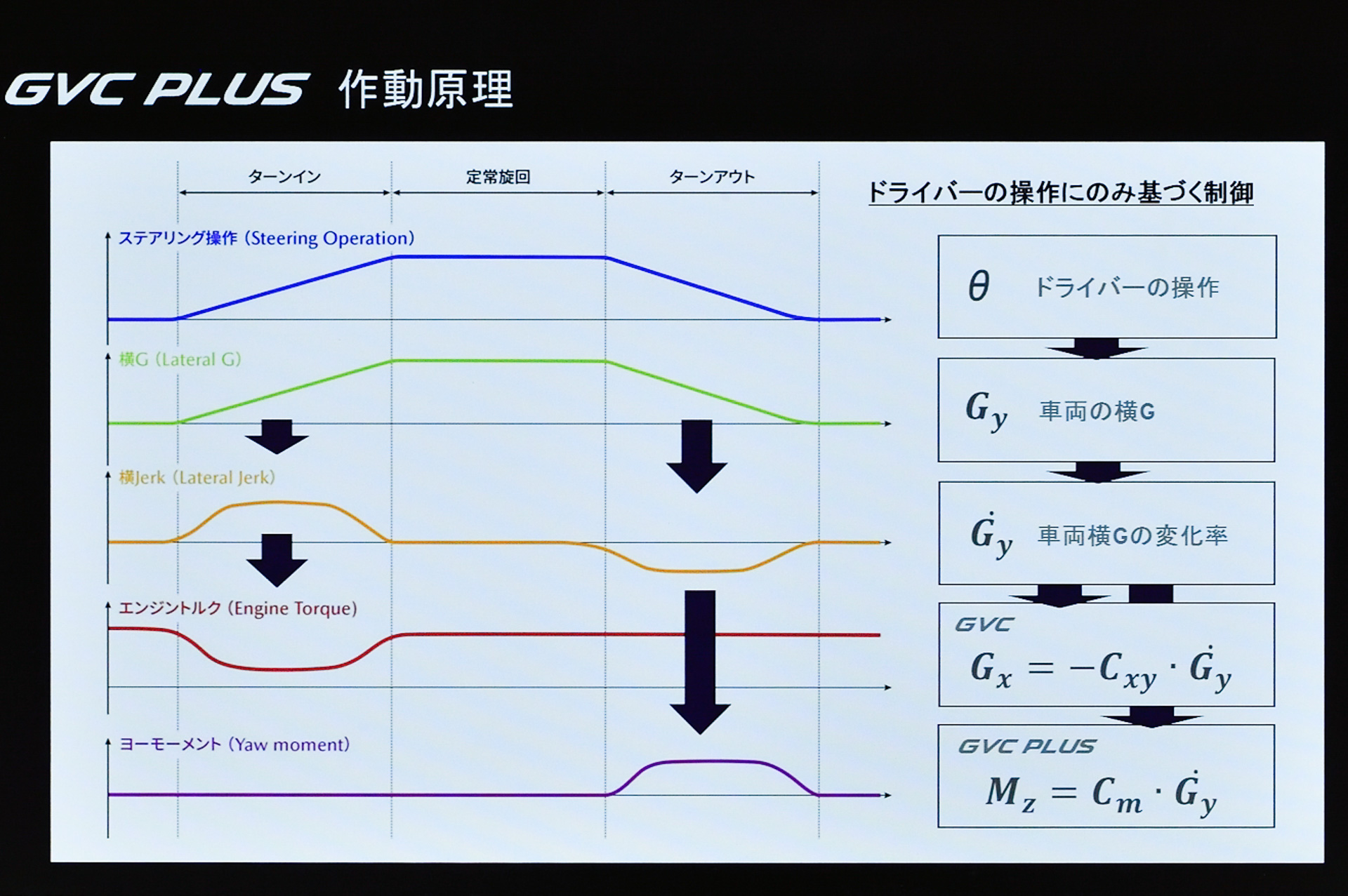 マツダの新車両統合制御技術 Gvc プラス について 車両開発本部 梅津大輔氏に聞く Skyactiv Vehicle Dynamics第2弾