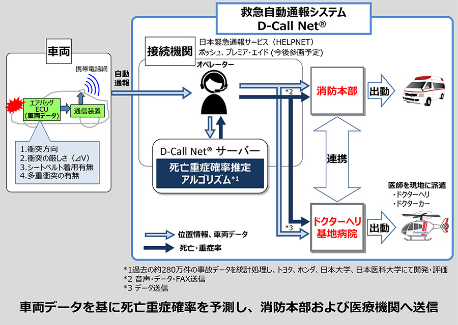 救急自動通報システム「D-Call Net」に、スバル、日産、マツダが加わる