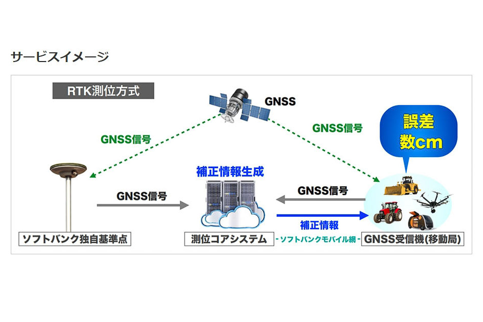 ソフトバンク Rtk測位によるセンチメートル級の測位サービスを11月末から提供開始 Car Watch