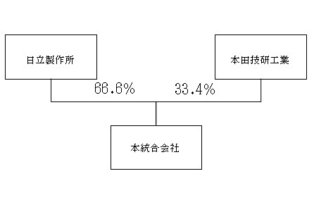 日立とホンダ 日立ams ケーヒン ショーワ 日信工業の4社で統合会社設立に合意 Car Watch