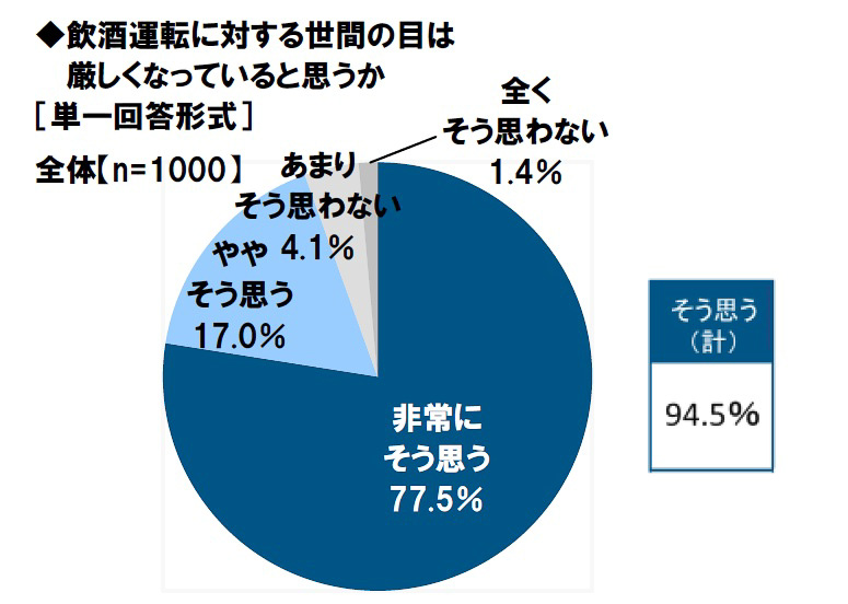 タニタ 飲酒運転に関する意識調査19 飲酒運転防止への意識に依然として 課題 Car Watch