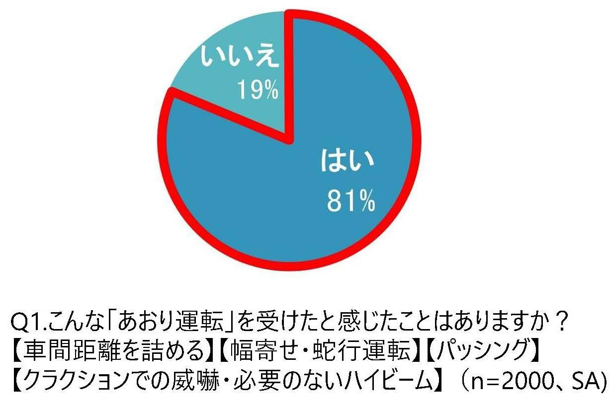 パナソニック あおり運転とドラレコ使用状況に関する調査結果を公表 Car Watch