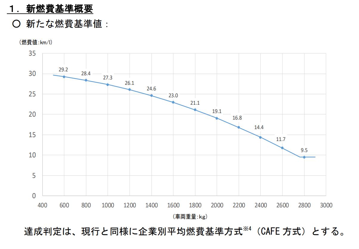 国交省と経産省 25 4km Lの新燃費基準 乗用車の2030年度燃費基準 策定 Car Watch