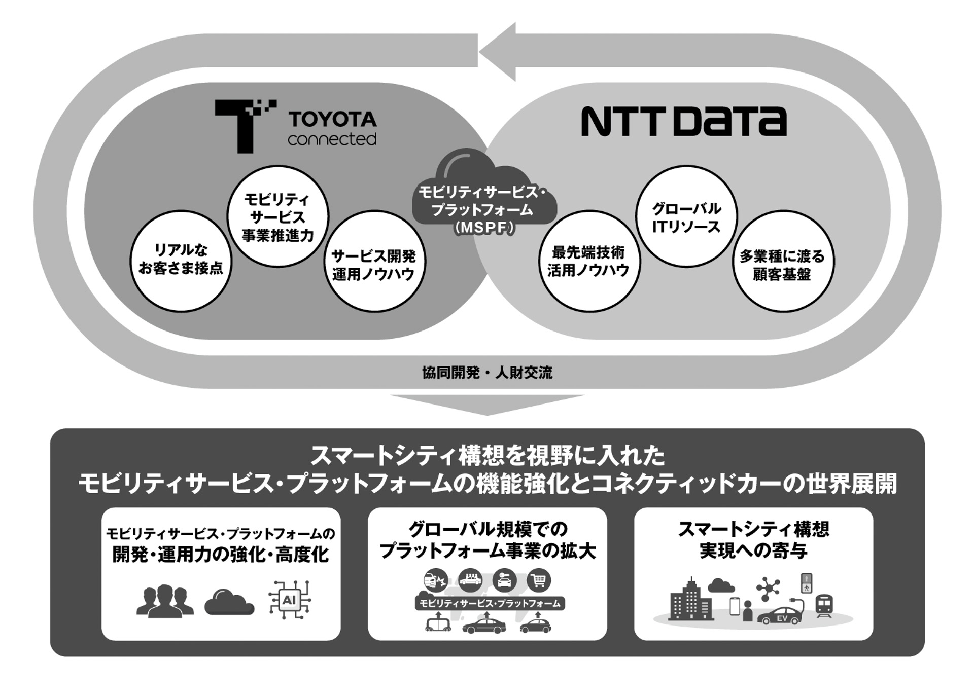 トヨタコネクティッドとNTTデータ、モビリティサービス事業領域で業務提携
