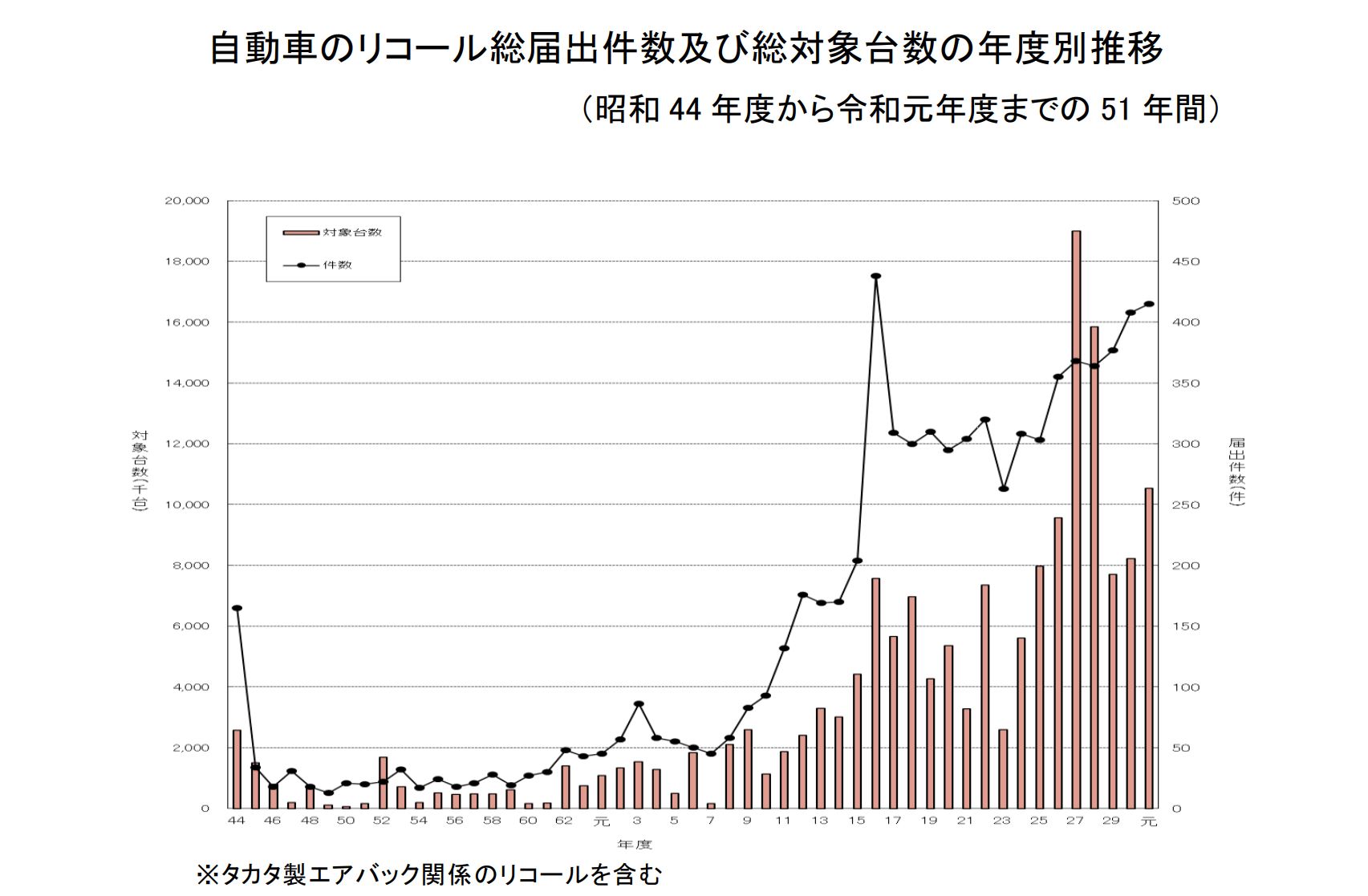 19度のリコール総対象台数は1053万4494台 国交省が速報値を公表 Car Watch