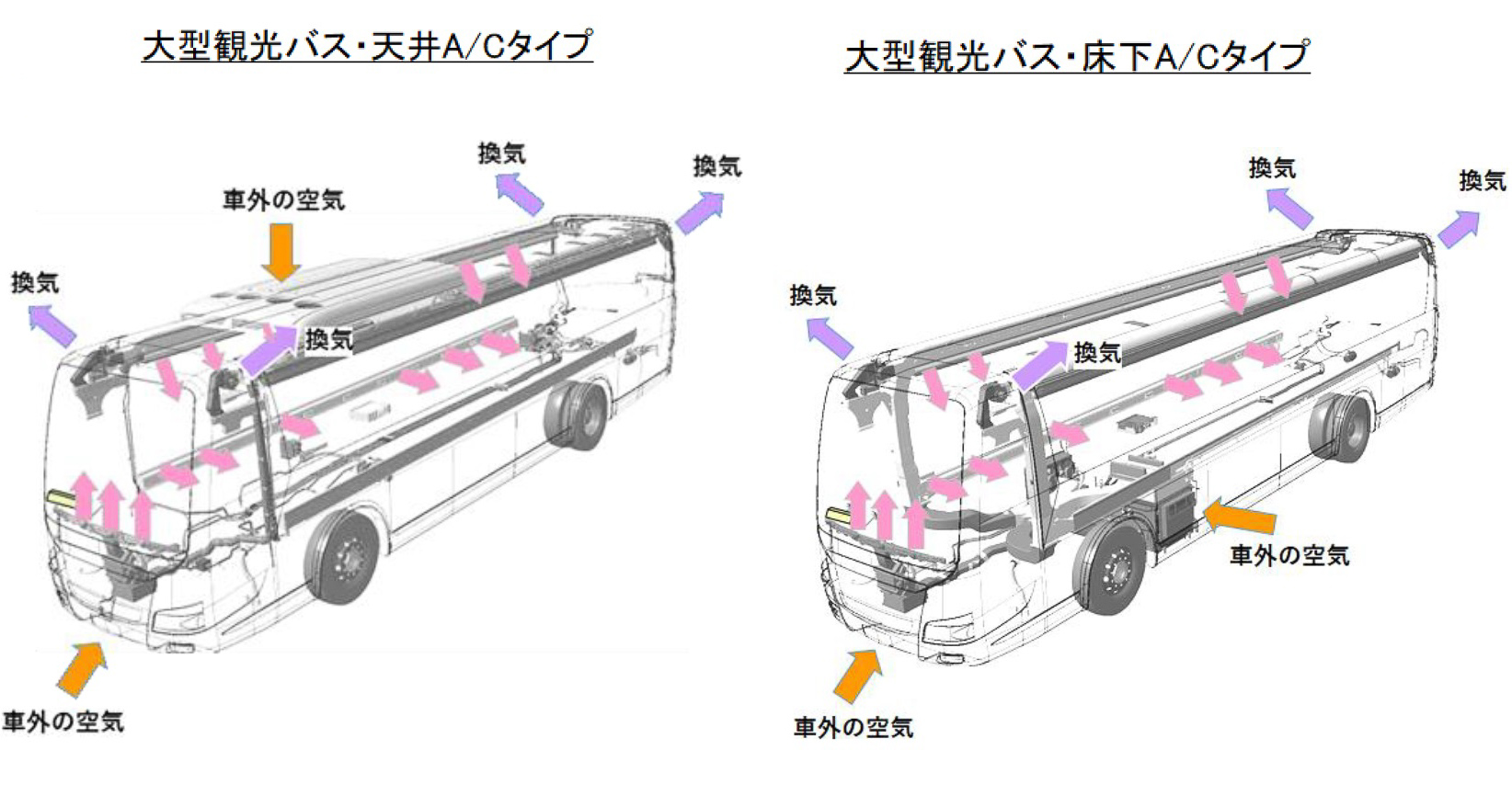 三菱ふそう、大型観光バスは約5分で室内換気可能。路線バスは乗降時のドア開閉で換気性能確保 - Car Watch