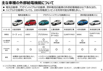 トヨタ 1500wの電力を供給できる新型 ヤリス は 災害時の備え としても選ぶ価値あり Car Watch