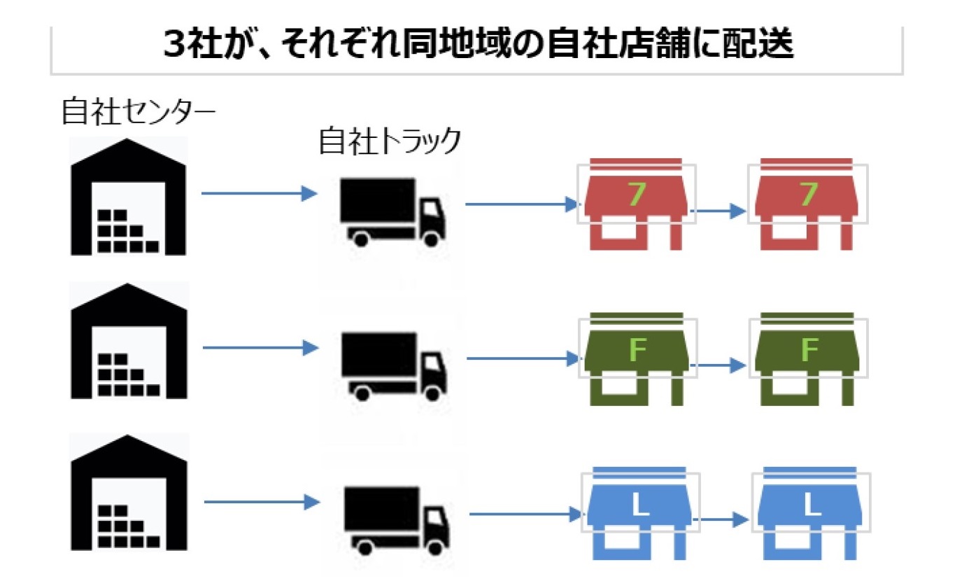 セブン イレブン ファミマ ローソンが共同配送の実証実験 Car Watch