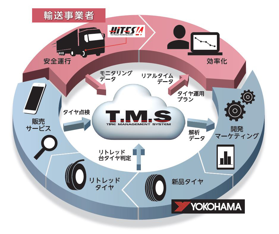 横浜ゴム Iotを活用した次世代タイヤマネジメントシステム T M S リニューアル Car Watch