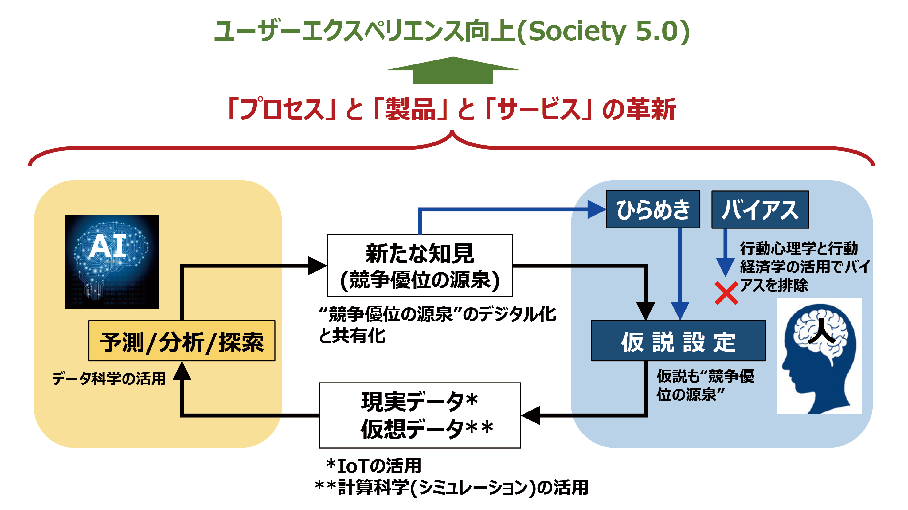 横浜ゴム Ai利活用構想 ハイコラボ を策定 ひらめきの活用とバイアスの排除で新技術やソリューションの発見へ Car Watch