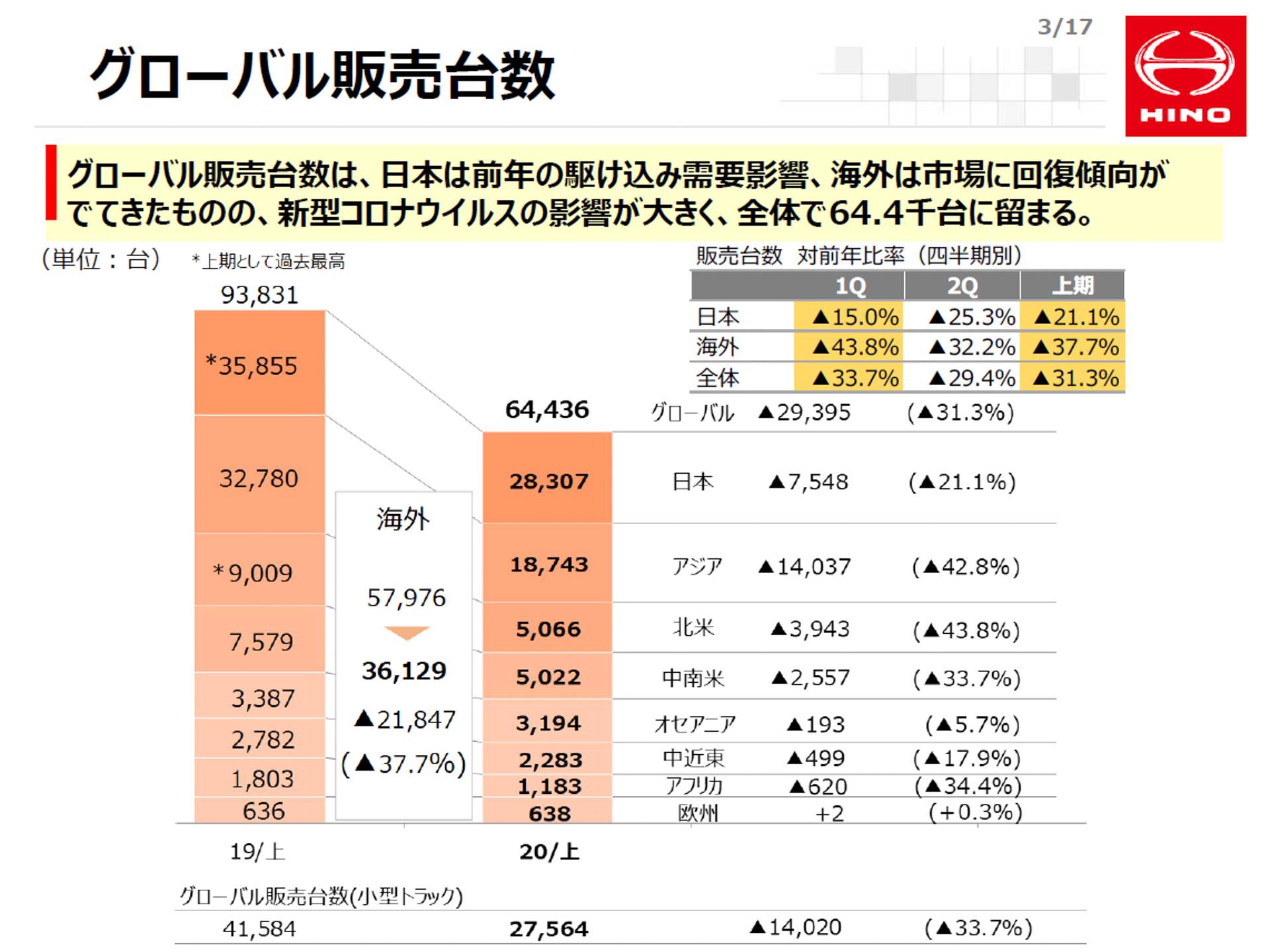 日野 年度第2四半期決算説明会 グローバル販売台数は前年同期比31 3 減 Car Watch