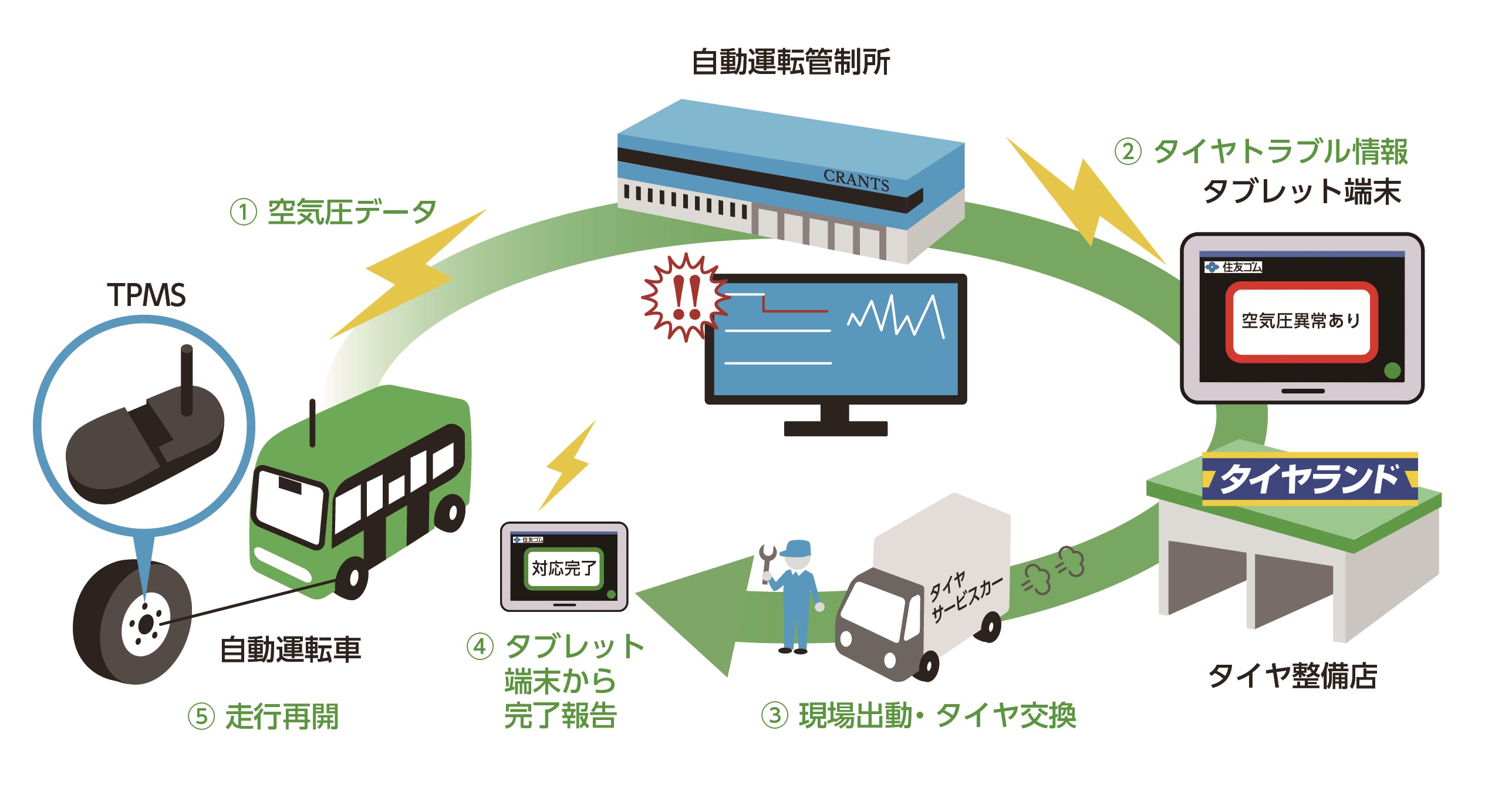 住友ゴム レベル4自動運転車のタイヤ空気圧をリモート監視するシステムを構築 Car Watch