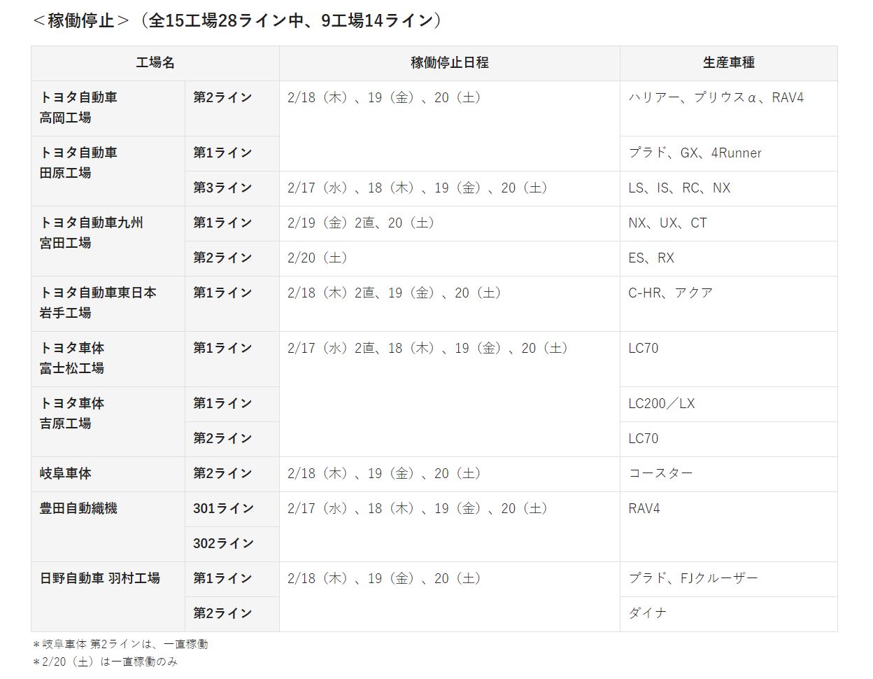 トヨタ 国内工場を最大4日間稼働停止へ 2月13日の地震影響 Car Watch