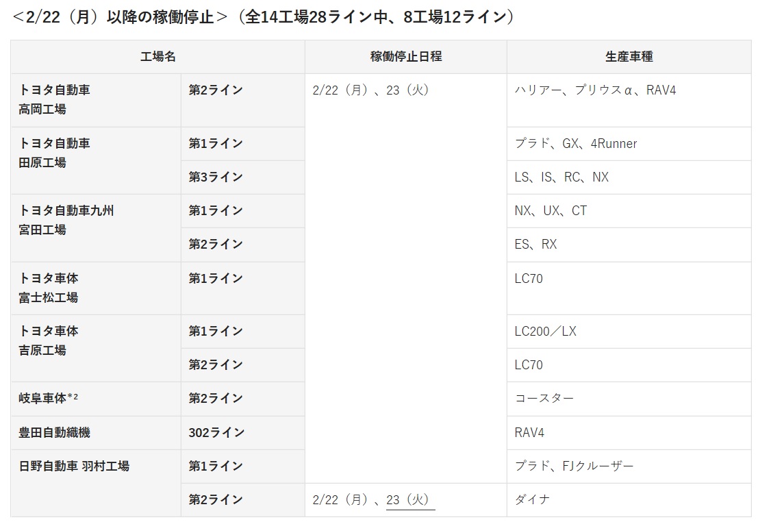 トヨタ 2月22日 23日に一部国内工場の稼働停止 2月13日の地震による部品供給不足 Car Watch