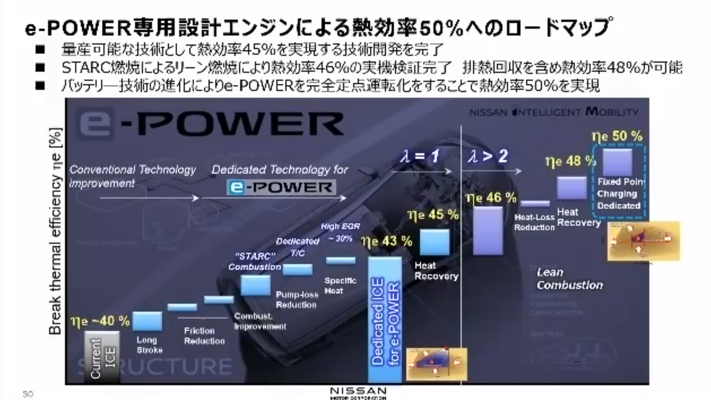 日産、燃費を約25％改善する直列3気筒1.5リッターターボの次世代「e-POWER」エンジン 熱効率50％と約10％アップ - Car Watch