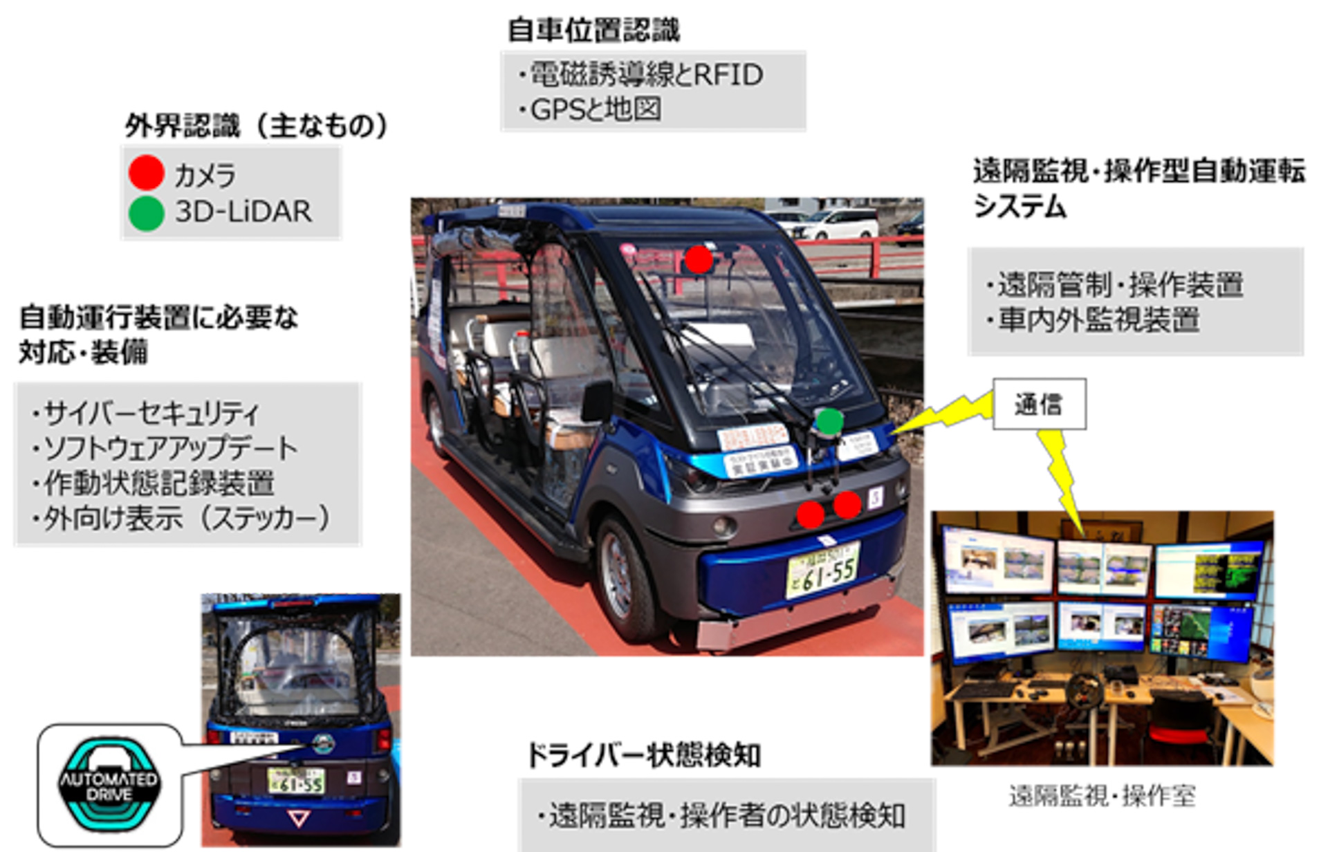 国内初の遠隔型自動運転システムによるレベル3自動運転車 福井県永平寺町で本格運行開始 Car Watch 国内初の遠隔型自動運転システムによるレベル3自動運転車 福井県永平寺町で本格運行開始 Car Watch