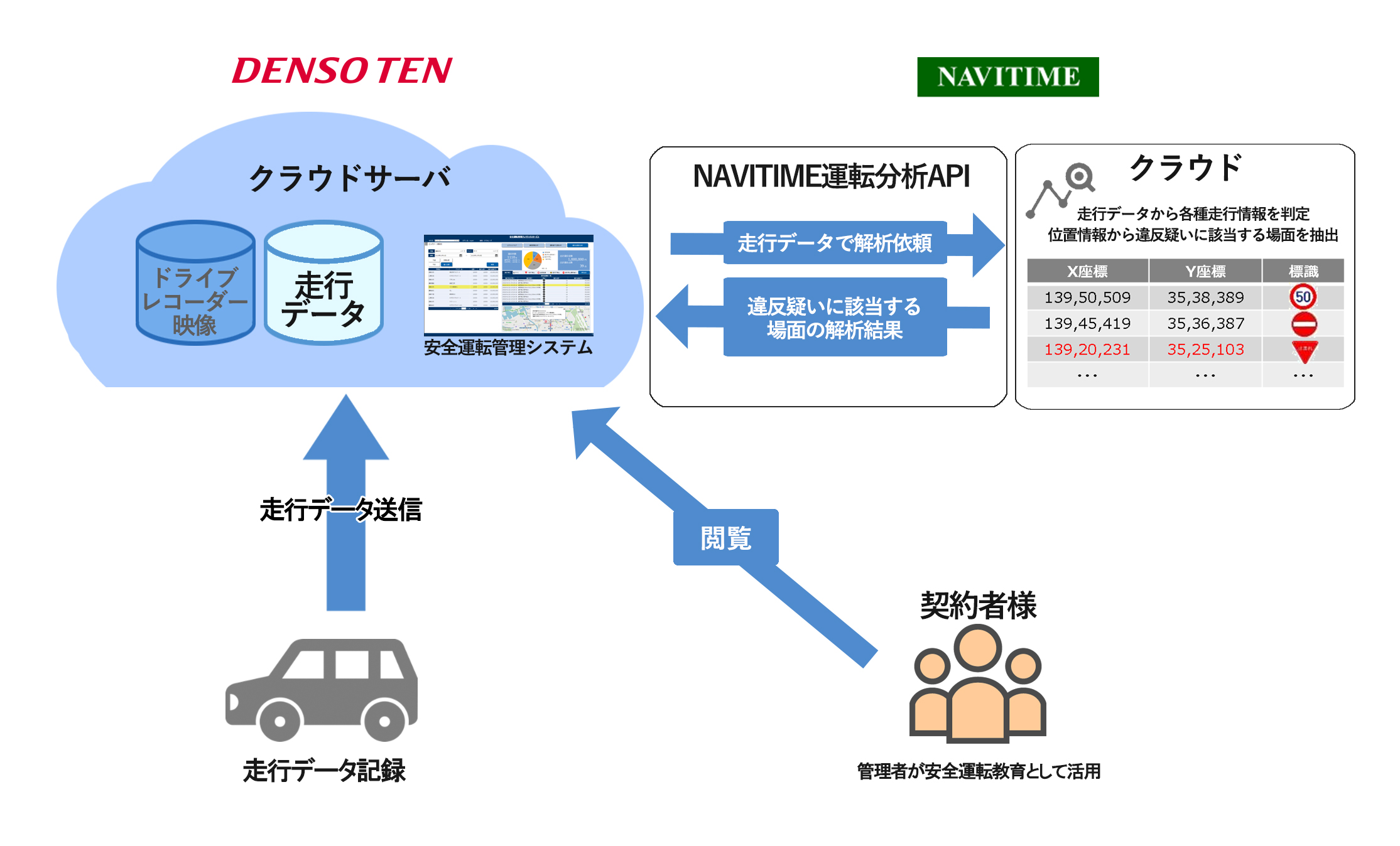 デンソーテン 交通違反を未然に防いで安全運転につなげる新たな法人向けサービスを開発 Car Watch