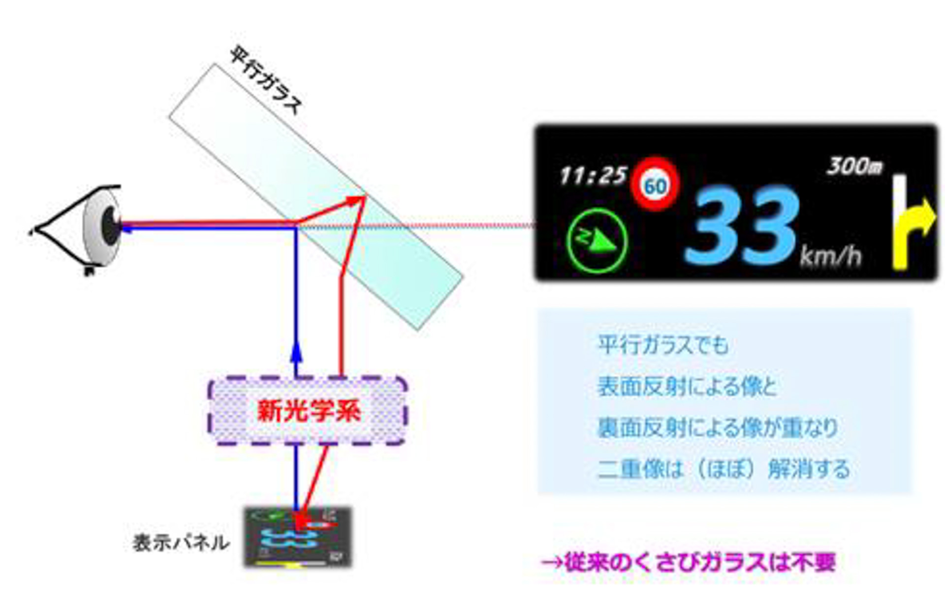 JVCケンウッド、HUDの二重像を軽減する新技術開発 従来の特殊ガラスを