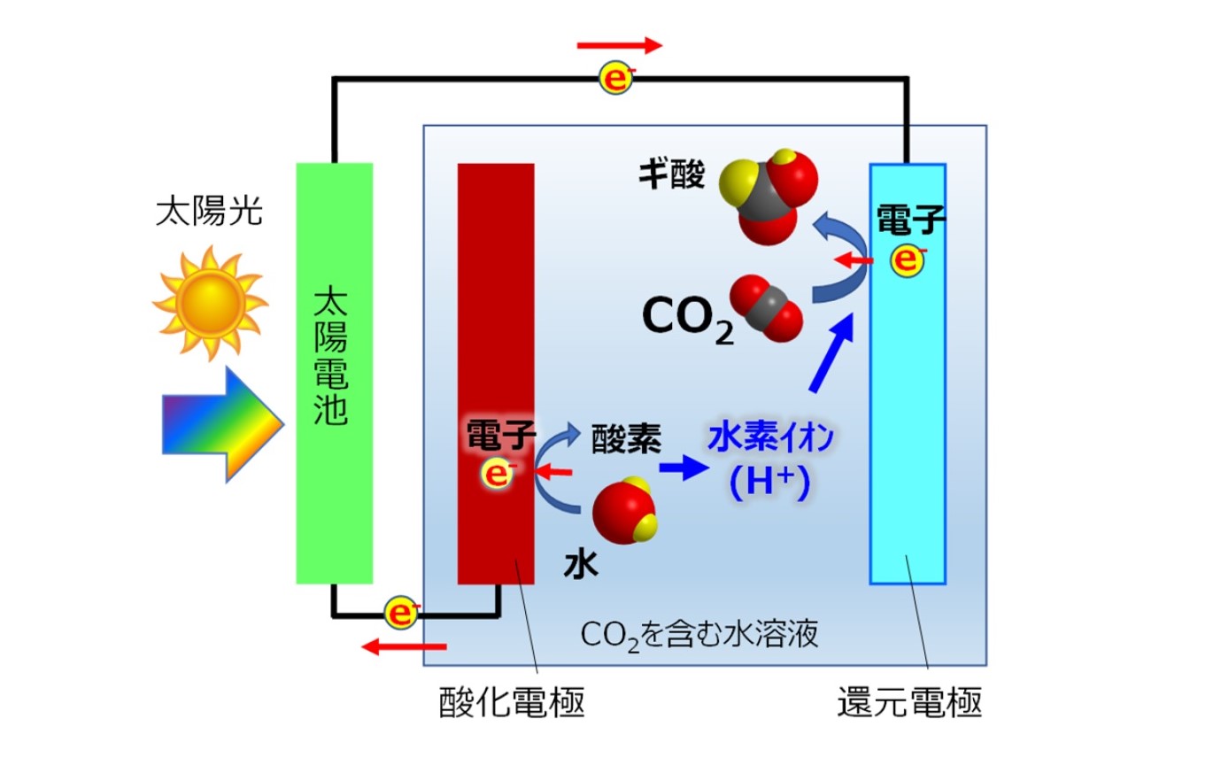 豊田中央研究所 人工光合成で世界最高の太陽光変換効率7 2 を実現 Car Watch
